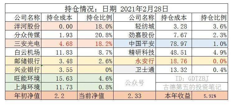 每周总结21年3月6日 再谈杠杆 融资