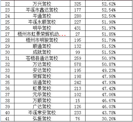 驾校通过率排名_驾校一点通科一通过率(2)