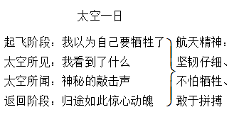 部編版語文七年級下冊語文課文思維導圖彙總快收藏