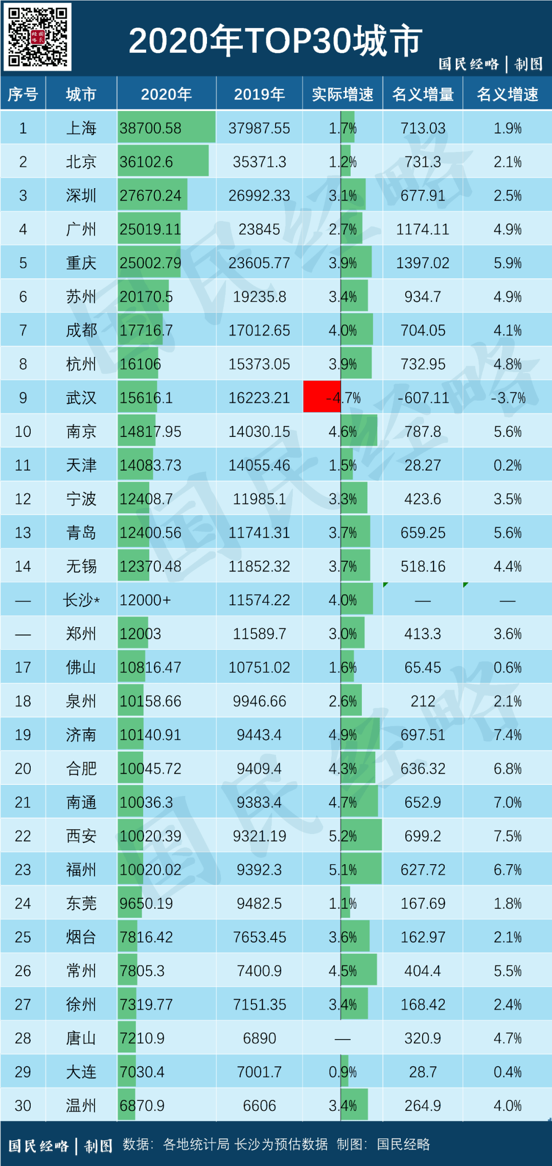 2020全国GDP前50_2020年全国前34城GDP预测