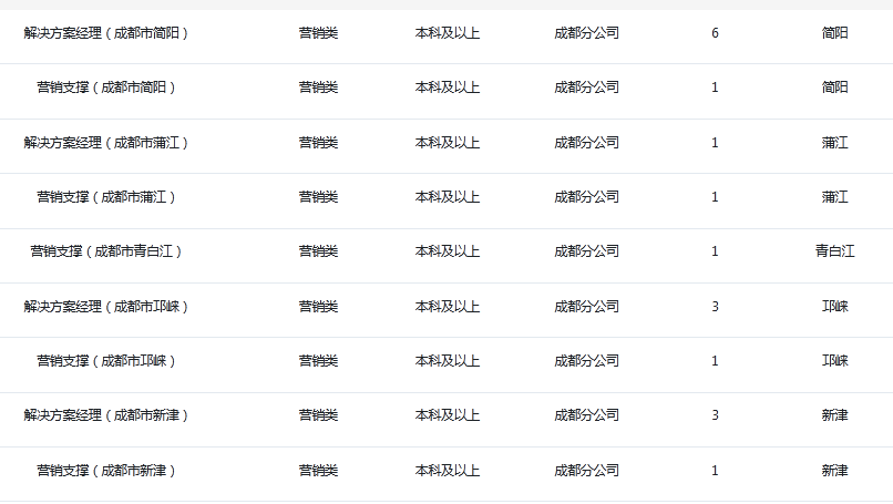 四川电信招聘_招聘 中国电信四川10000号(2)