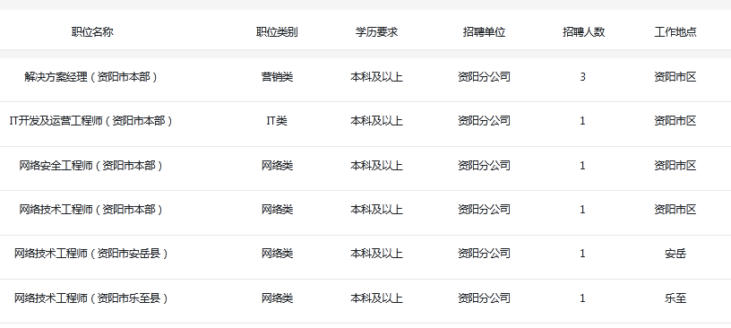 四川电信招聘_招聘 中国电信四川10000号(2)