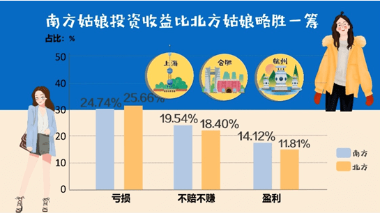 最新调查 中国女性投资赚钱比例高于男性 这三大城市女性最会投资赚钱 女人