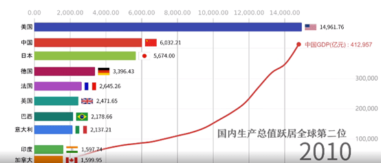 中国gdp发展过程视频_中国经济发展 中国经济发展历程(3)