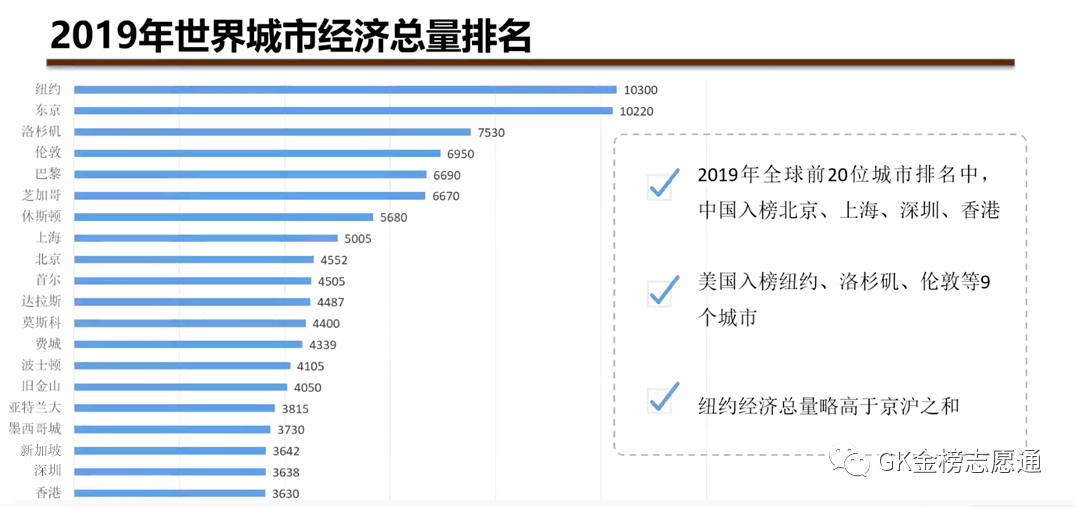 全球gdp前20名的城市人口_合富辉煌 GDP前20名城市的房价与经济的相关性分析(2)