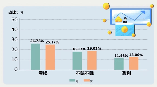 最新调查 中国女性投资赚钱比例高于男性 这三大城市女性最会投资赚钱 女人