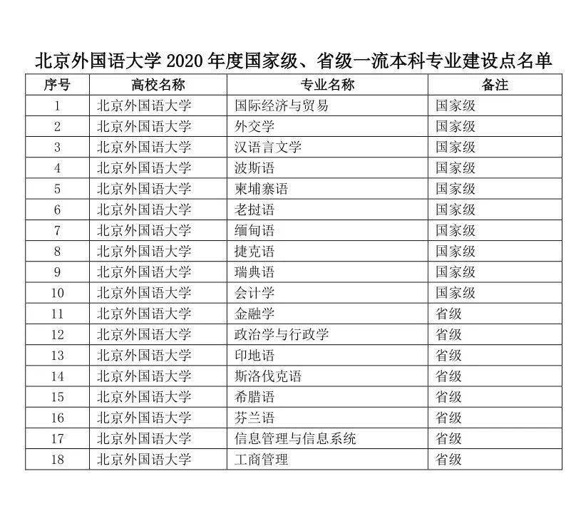 北京外國語大學新增10個國家級一流本科專業建設點,建設點累計達33個