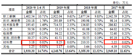 蓝色星际信披或再违规 研发投入与产出疑虑重重(图4)
