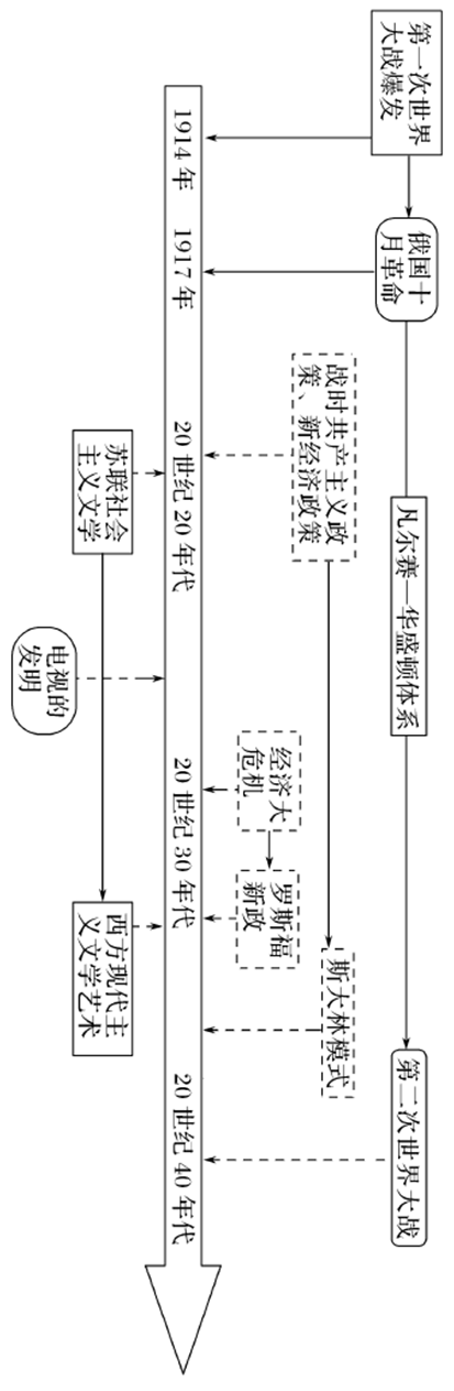 高中历史高考历史各阶段时空坐标图