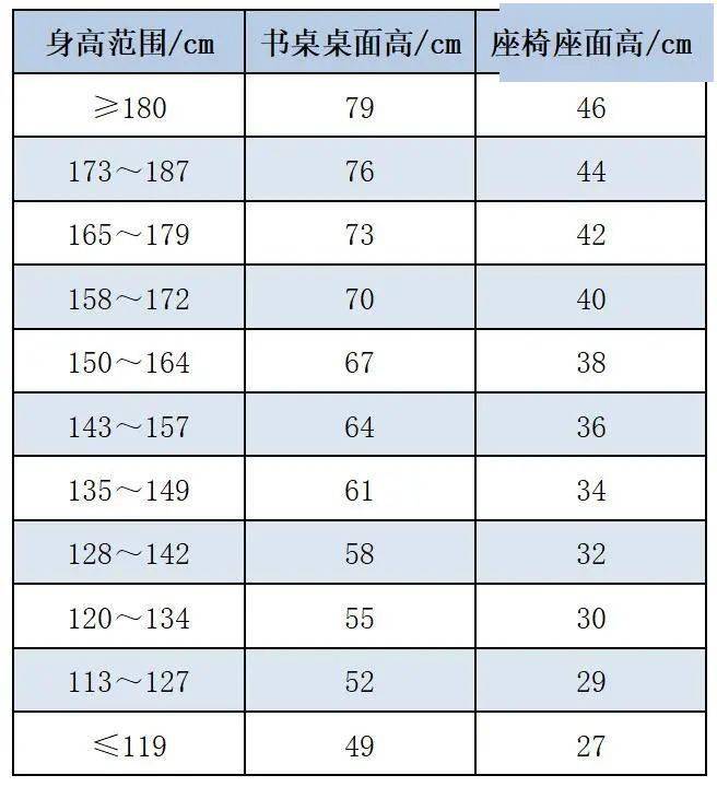 背挺直时上臂下垂其肘部应低于桌面3-4厘米的原则,调节书桌椅高度