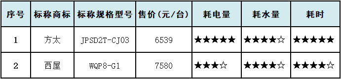 洗碗机,耗水量,样品,耗电量|10款洗碗机对比试验：美的、西门子清洁效果更佳