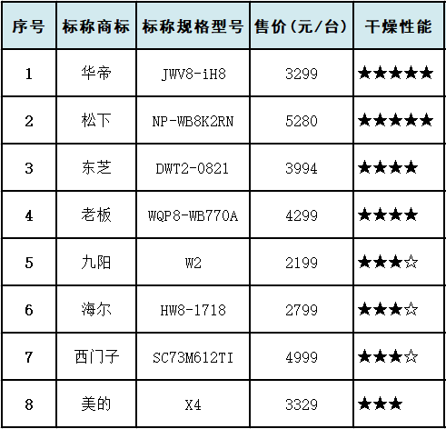洗碗机,耗水量,样品,耗电量|10款洗碗机对比试验：美的、西门子清洁效果更佳