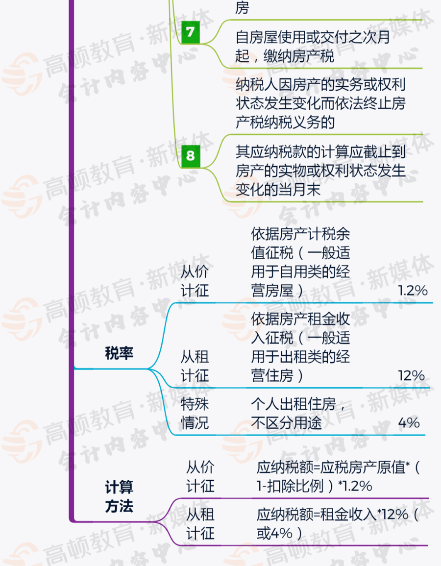 房产税计算方法一览表 6b8b843bf6ef48748d5b22f38423c4a0.png