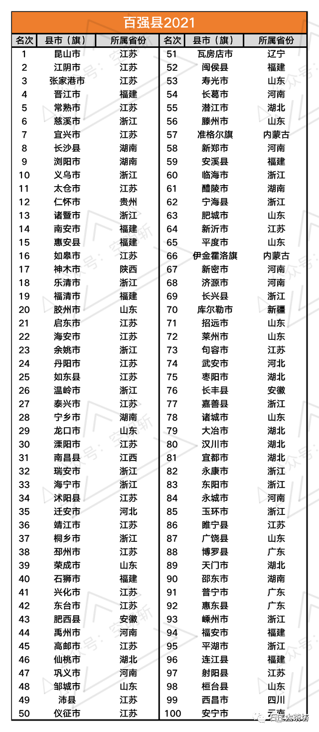 江苏2021各市gdp昆山_全国县级市2019年度GDP排名 昆山市第一 义乌市第八 30个城市超千亿(3)