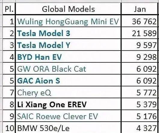 這款國產電動車火了擊敗特斯拉拿下全球銷量冠軍