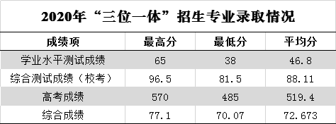 重磅35所院校2021年三位一體錄取分數線彙總