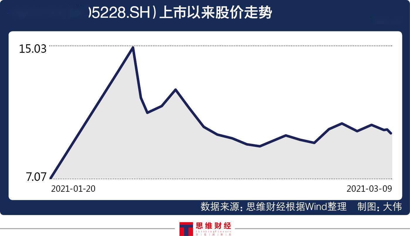 两个月股价跌去近四成 神通科技7亿元投资计划