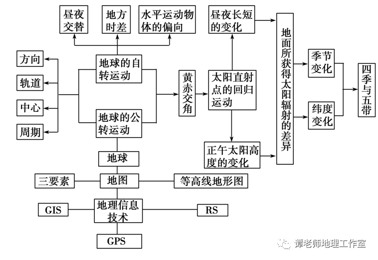 人口的变化高中地理思维导图_高中地理人口思维导图(2)