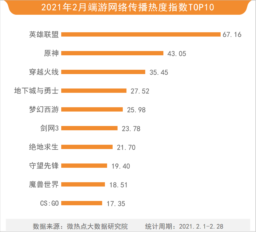 游戏榜单 热度 b1041ead165f46c88d6bdd0e909f2366.png