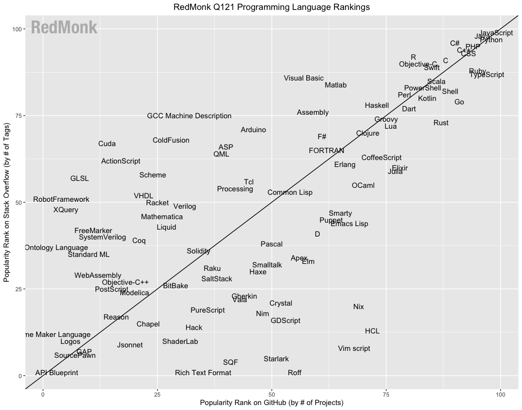 排行榜js_RedMonk编程语言排行榜:JS持续霸榜,Dart快速上升!
