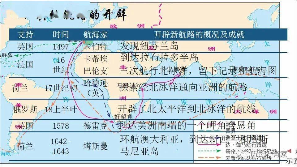 教學研究全球新航路的開闢