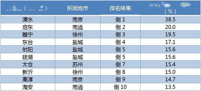 2021江苏区县gdp