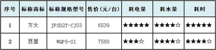 方太|十款洗碗机测评:洗涤性能方太垫底，美的、西屋干燥性能垫底