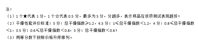 方太|十款洗碗机测评:洗涤性能方太垫底，美的、西屋干燥性能垫底