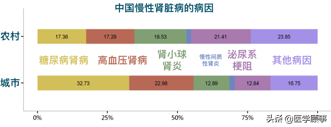 也逐漸在發生變化,在10-20年前,我國慢性腎臟病的主要病因還是腎炎