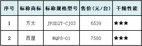 方太|十款洗碗机测评:洗涤性能方太垫底，美的、西屋干燥性能垫底