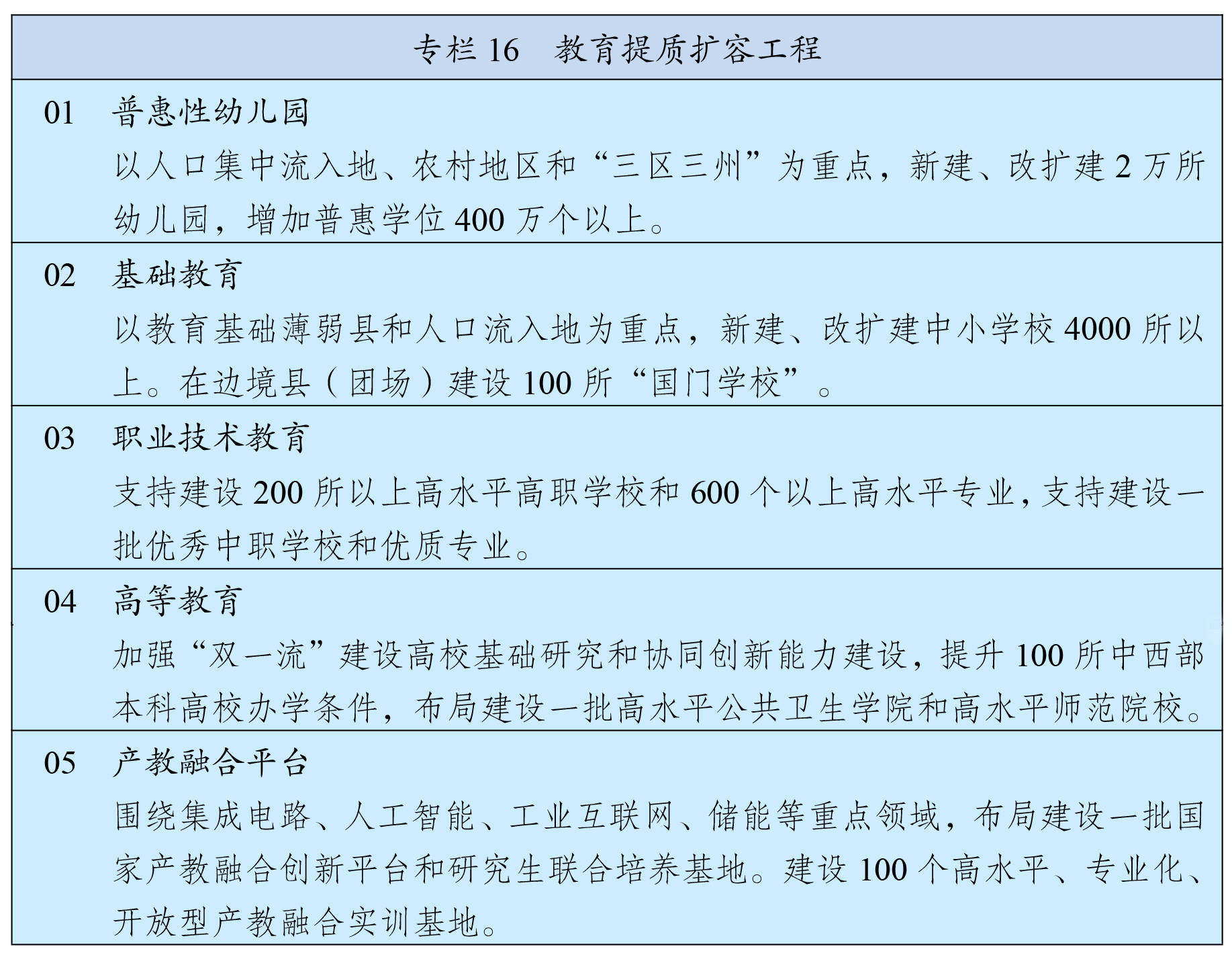 受权播发 中华人民共和国国民经济和社会发展第十四个五年规划和35年远景目标纲要 专栏16 教育提质扩容工程 新华社