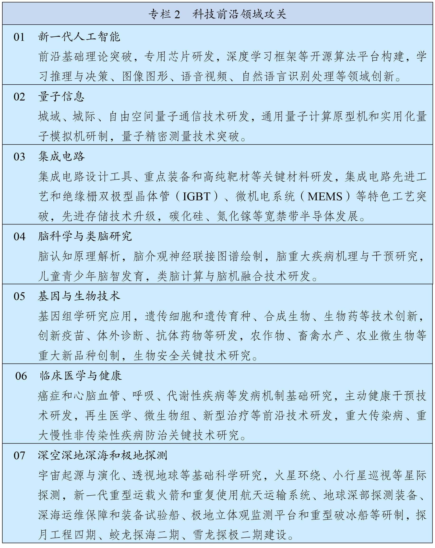 受权播发 中华人民共和国国民经济和社会发展第十四个五年规划和35年远景目标纲要 专栏2 科技前沿领域攻关 新华社 受权播发 中华人民共和国国民经济和社会发展第十四个五年规划和35年远景目标纲要 专栏2 科技前沿领域攻关 新华社