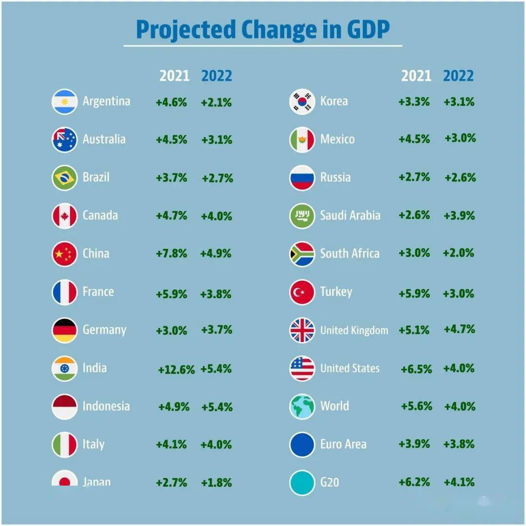 经合组织预测世界各国gdp数据_经合组织上调2020年全球GDP增速预期