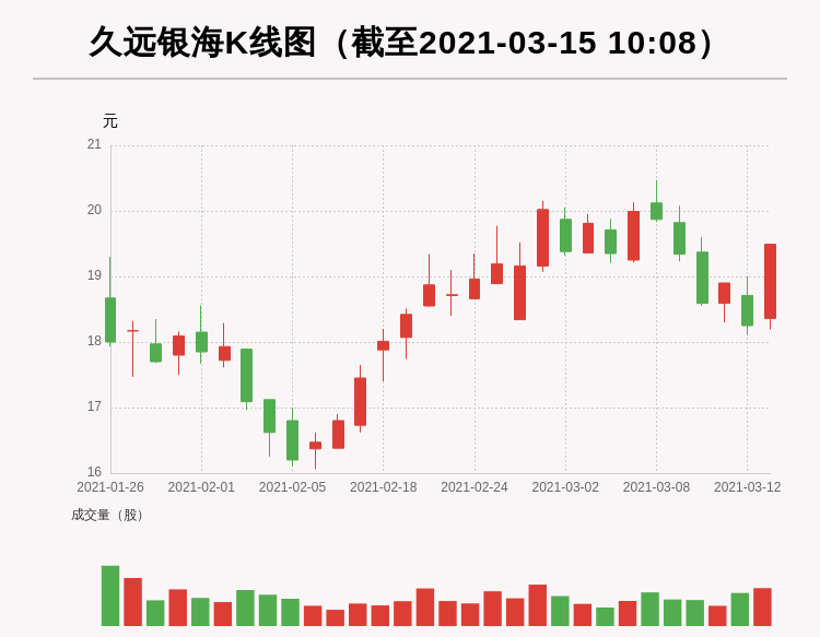 牛人重仓 九原海印 体积有所增加 体积比 大于3 今天资本流入 179 62万元 北行资本持有407 26万股 前三个交易日 北行资本增加38 46万股 主资本净流入 750 63万元