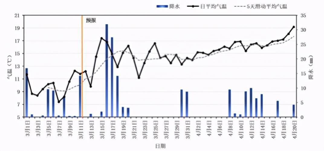 的氣象指標(日平均氣溫12～16℃,耕作層土壤相對溼度60～70%)相匹配