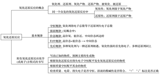 2021高考化学核心理论体系框架梳理 氧化