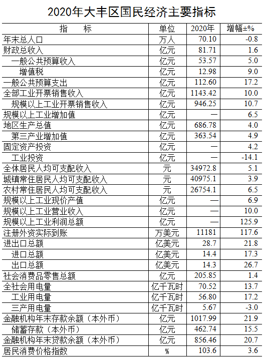 大丰区gdp人均_2016年大丰区国民经济和社会发展统计公报(2)