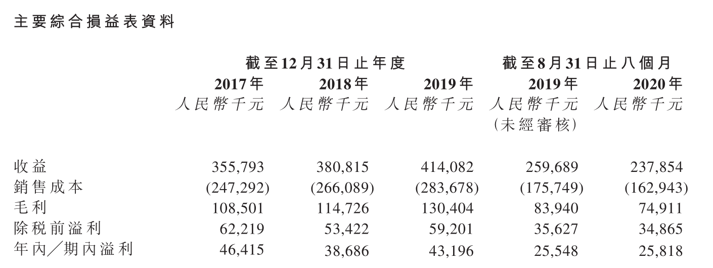 糖果企业久久王上市首日破发背后 依赖分销商 资产负债率高 甜食