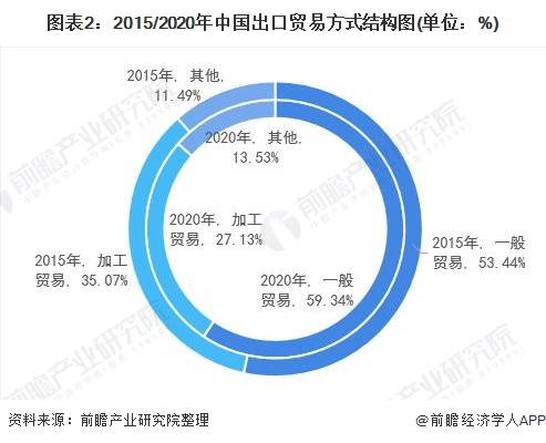 芒果体育2021年中国对外贸易行业发展现状与贸易方式分析 加工持续萎缩【组图】(图2)
