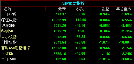 a股下跌,三大指数跌幅均超过1%。电力和有色金属是最大的输家