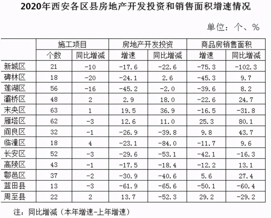 长安区2020gdp总量_2020西安各区县GDP出炉丨长安超碑林,三强座次调换(2)