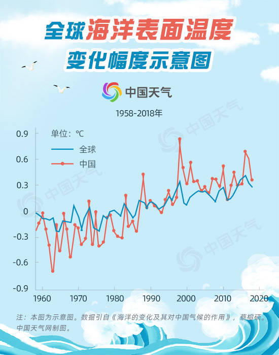 热带雨林|海洋温度上升0.5℃ 将会给天气气候带来怎样的变化？