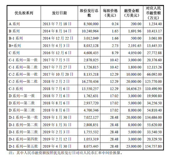 清華三學霸闖關科創板！實控人持股16.83%，卻擁有七成表決權 科技 第2張