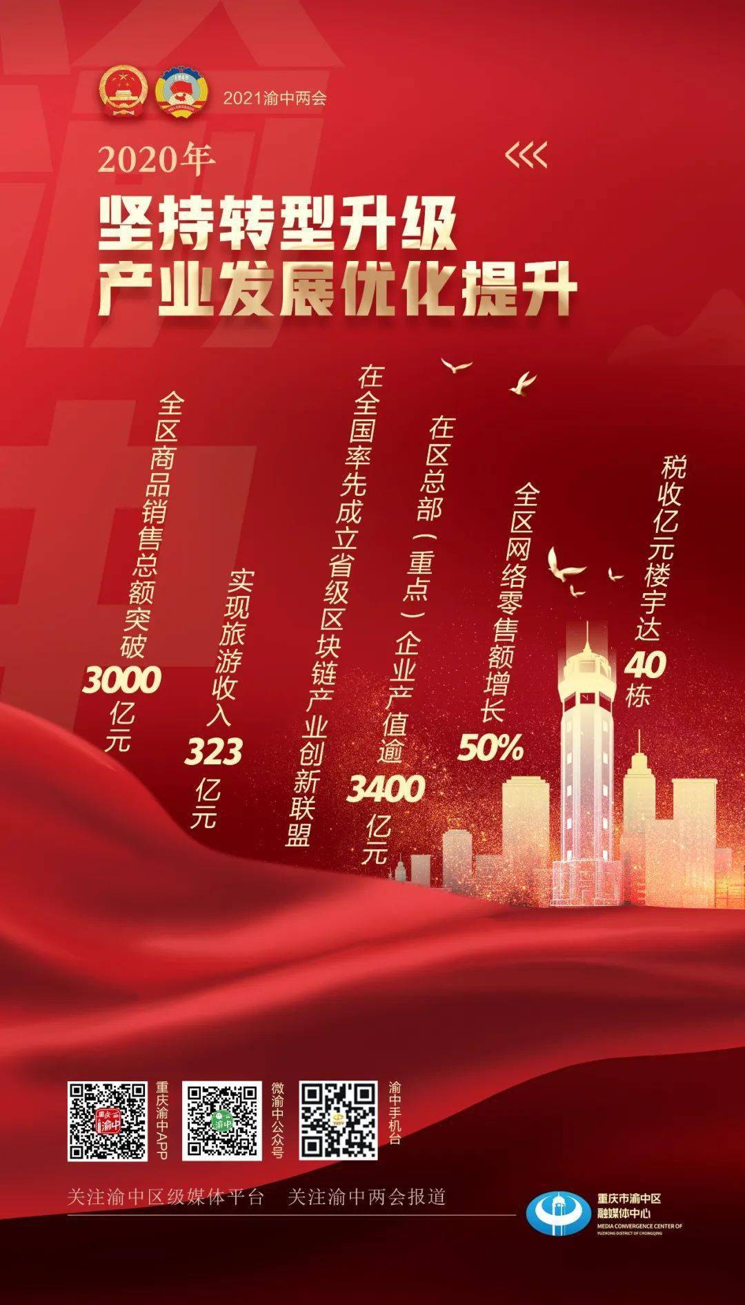 十三五圆满收官来看渝中这份成绩单朋友圈的九宫格为你准备好了