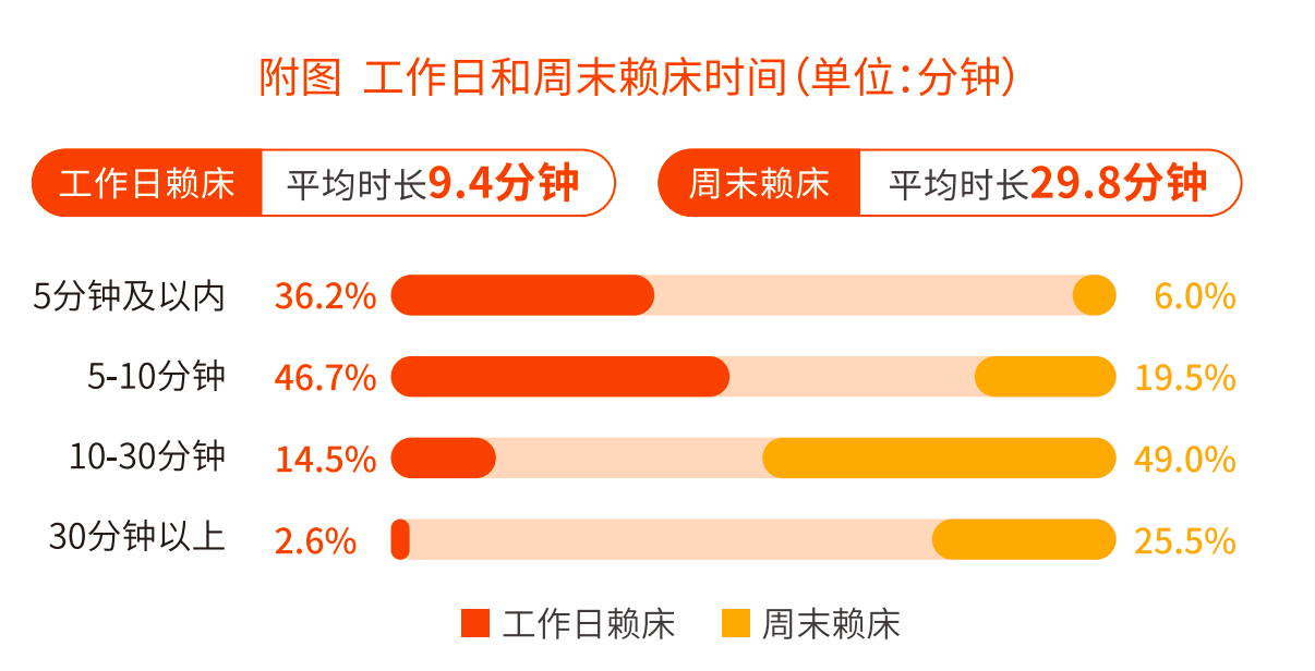 国人睡眠画像 平均不足7小时 80后睡不够 95后爱失眠 人群