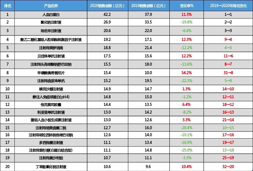 药品销售排名_增强免疫力药品排名