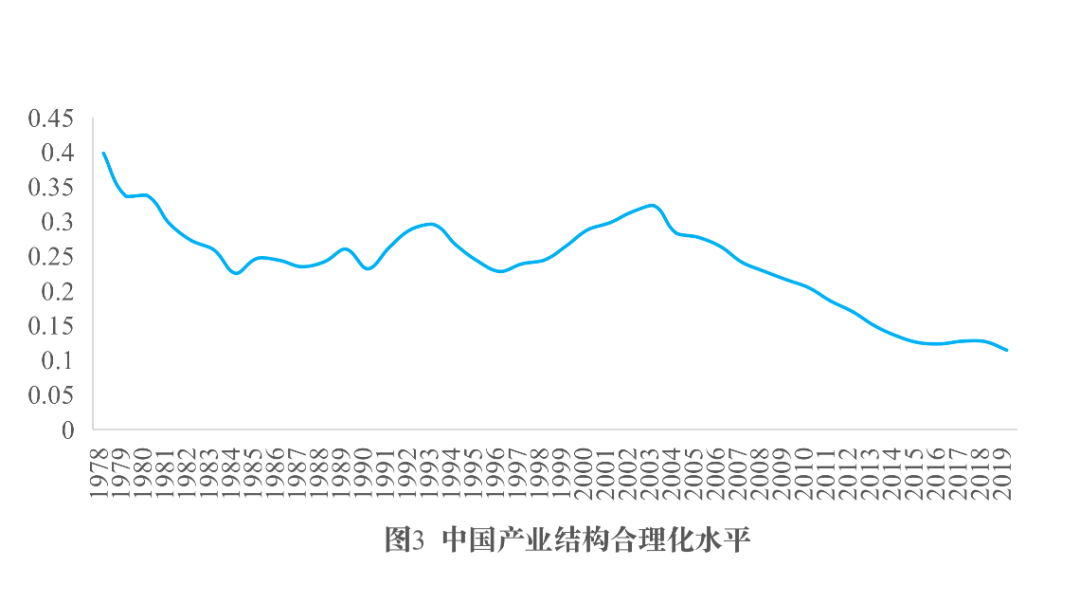 表明经济处于均衡状态,产业结构合理化程度最高;如果泰尔指数不为 0