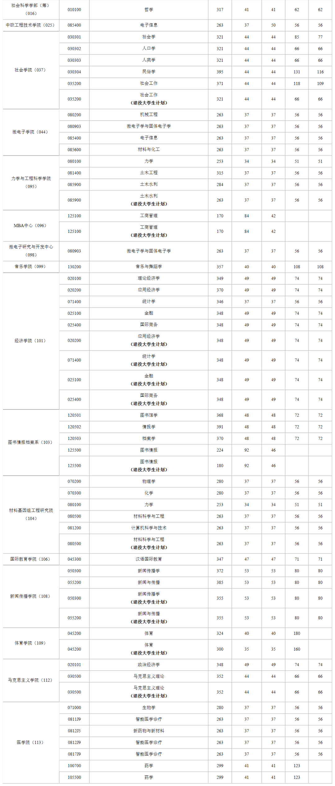 (點擊查看大圖)一,上海大學2021年碩士研究生招生複試分數線上海大學