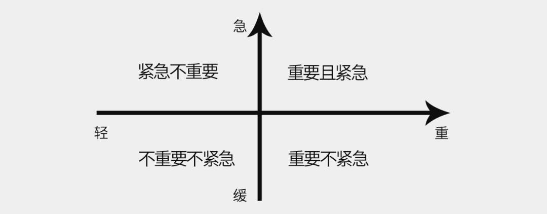 常用的优先级安排原则还有四象限法则,就是将事情分为重要紧急,重要不