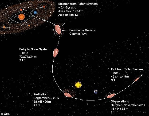 彗星|三年前外星飞船飞越太阳系？科学家揭晓“奥陌陌”的来龙去脉